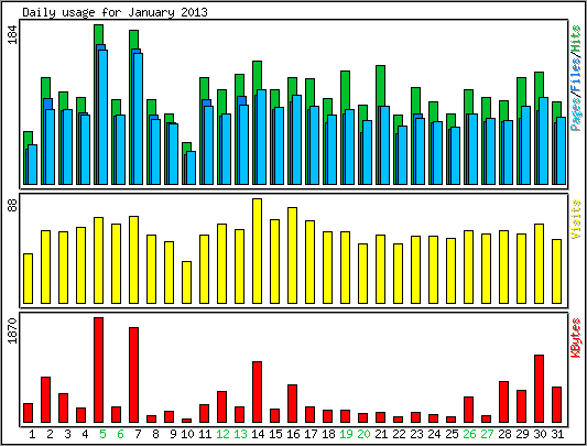 Daily usage
