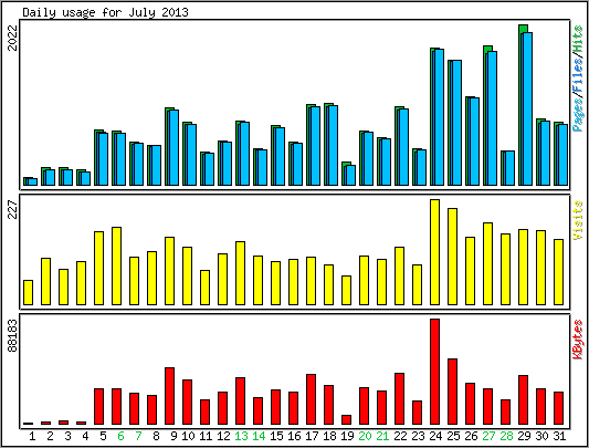 Daily usage
