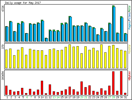 Daily usage