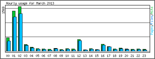 Hourly usage