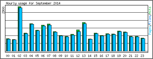 Hourly usage