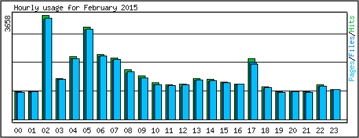 Hourly usage
